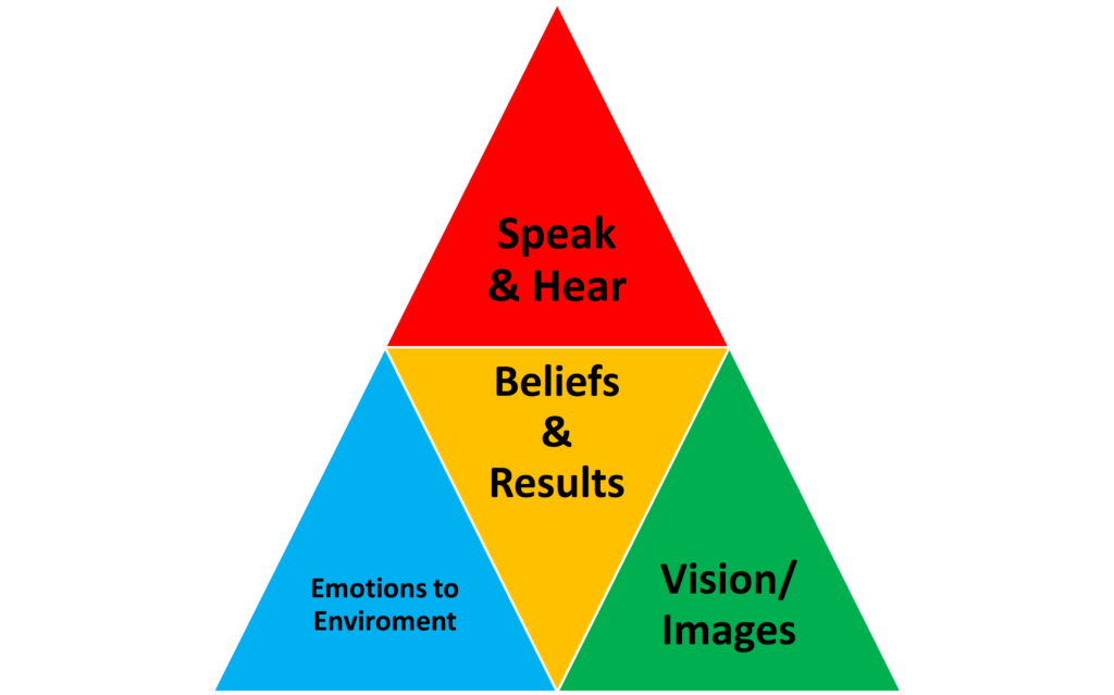 Diagram showing interconnected elements: speaking, hearing, affirmation vision, emotions to environment, and beliefs, leading to results.